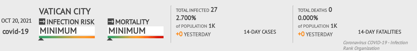 Vatican City Coronavirus Covid-19 Risk of Infection on October 20, 2021