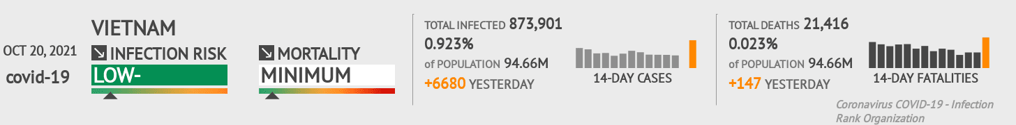 Vietnam Coronavirus Covid-19 Risk of Infection on October 20, 2021