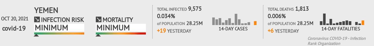 Yemen Coronavirus Covid-19 Risk of Infection on October 20, 2021