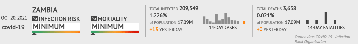 Zambia Coronavirus Covid-19 Risk of Infection on October 20, 2021