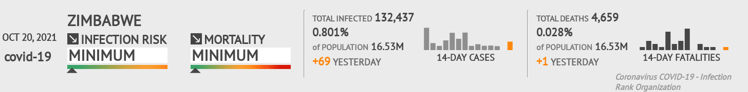 Zimbabwe Coronavirus Covid-19 Risk of Infection on October 20, 2021